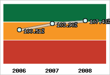  Evolution de l'activité