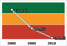  Evolution de l'activité