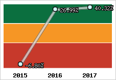 Rentabilité de l'exploitation