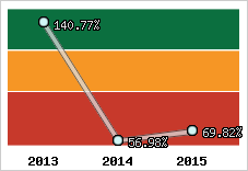  Evolution de l'activité