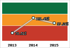  Evolution de l'activité