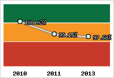 Evolution de l'activité