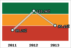  Evolution de l'activité