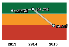  Evolution de l'activité