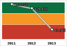  Evolution de l'activité