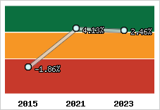  Rentabilité nette finale