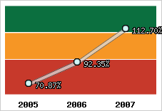  Evolution de l'activité