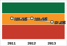  Evolution de l'activité
