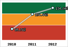  Evolution de l'activité