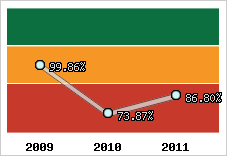  Evolution de l'activité
