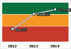  Evolution de l'activité