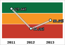  Evolution de l'activité