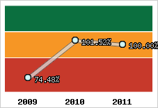  Evolution de l'activité