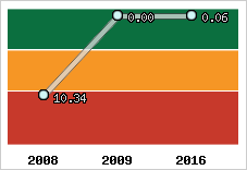Capacité de remboursement