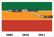  Evolution de l'activité