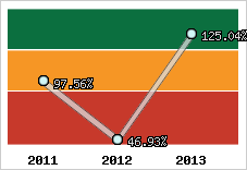  Evolution de l'activité
