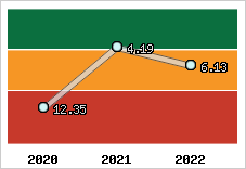 Capacité de remboursement