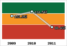  Evolution de l'activité