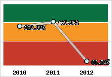  Evolution de l'activité