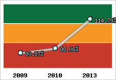  Evolution de l'activité