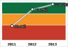  Evolution de l'activité