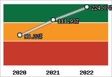  Evolution de l'activité