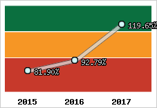  Evolution de l'activité