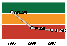  Evolution de l'activité