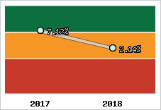 Rentabilité de l'exploitation