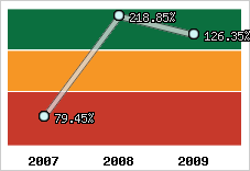  Evolution de l'activité