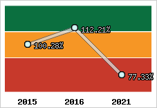  Evolution de l'activité