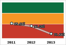  Evolution de l'activité