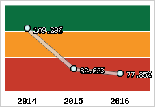  Evolution de l'activité