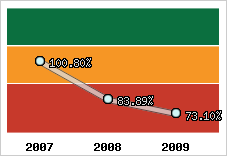  Evolution de l'activité