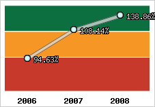  Evolution de l'activité