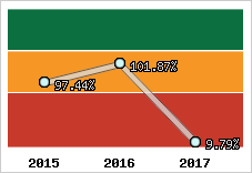  Evolution de l'activité