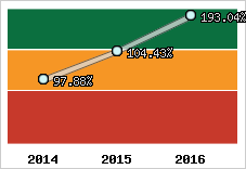  Evolution de l'activité