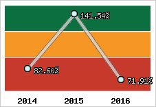  Evolution de l'activité