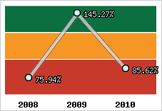  Evolution de l'activité