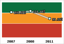  Evolution de l'activité