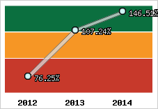  Evolution de l'activité