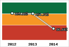  Evolution de l'activité