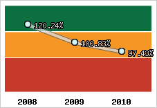  Evolution de l'activité