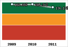  Evolution de l'activité