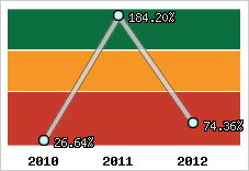  Evolution de l'activité