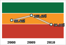  Evolution de l'activité