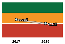 Rentabilité de l'exploitation