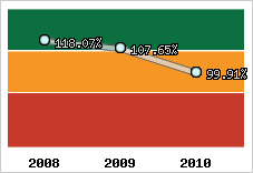  Evolution de l'activité