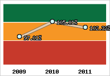  Evolution de l'activité