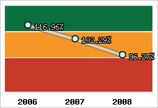  Evolution de l'activité